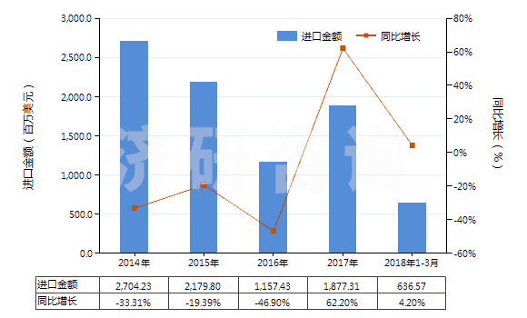 2014-2018年3月中國(guó)鐵礦砂及其精礦（已燒結(jié)）(HS26011200)進(jìn)口總額及增速統(tǒng)計(jì)